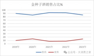 金种子酒第三季度亏损过亿！何秀侠薪酬高涨至300万却缩减销售成本