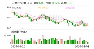 云意电气：累计回购公司股份2033万股