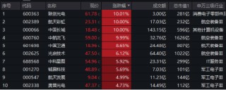 主力重金押注！国防军工ETF（512810）涨1.21%续刷阶段新高！中国航展开幕在即，中航沈飞等多股连板！