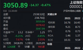 沪指跌0.42%险守5日线(午评沪指跌超1%失守3600点)