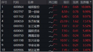 “旗手”回归！3股涨停，东方财富再登A股成交榜首，中信证券超百亿成交，券商ETF（512000）盘中劲升5%！