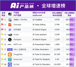 外国人的钱更好赚？中国AI海外刷屏，有“黑马”产品访问量大涨860%