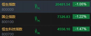 快讯：港股三大指数集低开低走 半导体、CXO、汽车股齐挫