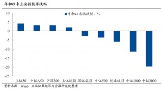 兴证策略：放眼全球都是龙头 好公司在上涨