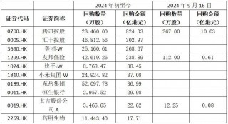 港股回购潮！年内回购金额突破2000亿港元，腾讯控股夺魁