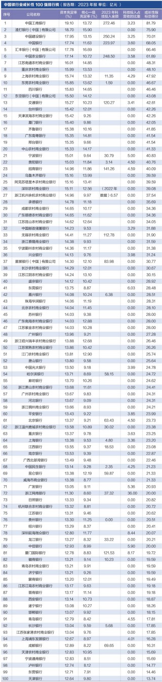 探寻银行业核心竞争力： “中国银行业竞争力100强排行榜”正式发布