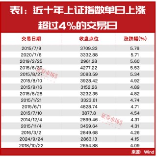 沪指3天大涨超9%！历史大数据剧透，后市这些机会最强……