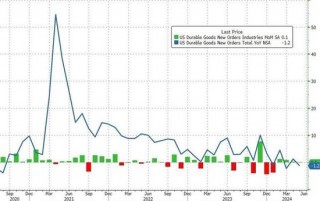 美国上周续请失业金人数升至2021年底以来最高水平，5月核心耐用品订单创今年以来最大降幅