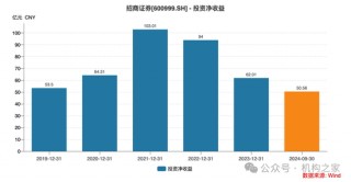 招商证券业绩承压：资管业务连降四年、流动性覆盖率行业末流！