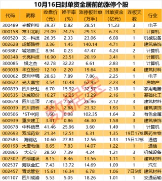 揭秘涨停丨封单金额超11亿元，重组概念龙头受追捧