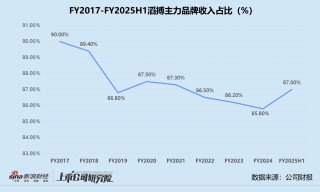 滔搏2025上半财年营利双降 净关闭直营店331家、存货周转期远超同行