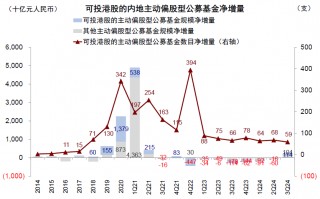 公募三季度青睐新经济港股 增持阿里减持两只“中字头”