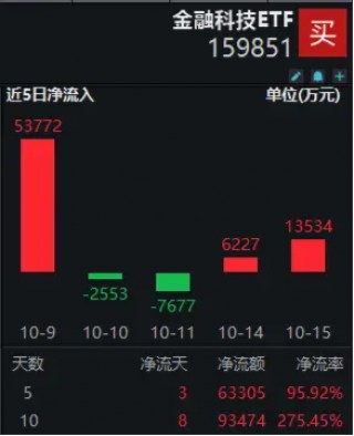 单日超1.3亿元资金增仓！金融科技ETF（159851）份额再登新高！双端利好提振，金融科技有望持续受益