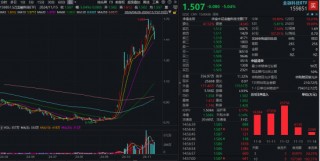 外部扰动加剧，同花顺跌超14%，金融科技ETF（159851）收跌超5%，资金逆行抢筹