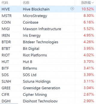 美股异动丨区块链概念股走强，MicroStrategy大涨超8%