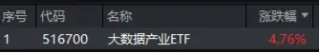 在全市场ETF中涨幅居前！大数据产业ETF（516700）猛拉4.76%，东方通等4股涨停，主力资金大举涌入！