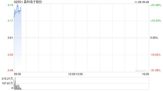 晶科电子股份首挂上市 股价现涨26.04%