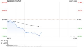 午评：创指半日跌2.27% 芯片、半导体板块下挫