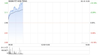 鸿腾精密早盘涨超7% 近4个交易日累计涨逾30%