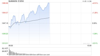 午评：北证50早盘逆势涨2% 可控核聚变概念活跃