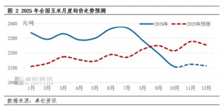 卓创资讯：2024年玉米行情回顾及2025年预测