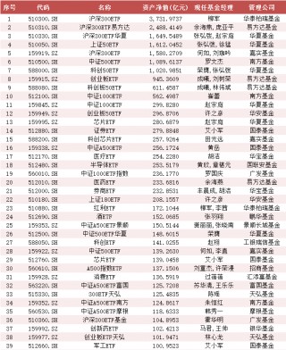 华泰柏瑞沪深300ETF资产规模3731亿！中央汇金Q3增持五大宽基ETF 百亿以上ETF有39只！(名单)