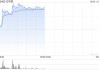 亿华通早盘急升逾26% 10月燃料电池系统装机量同比增长195.6%