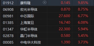 午评：港股恒指涨1.24% 恒生科指涨1.99%半导体、券商股大幅走强