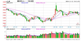 调价：8成钢厂下调！废钢涨跌互现！