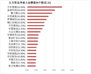 两市主力资金净流出约51亿元 银行等行业实现净流入