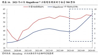 兴证策略：放眼全球都是龙头 好公司在上涨