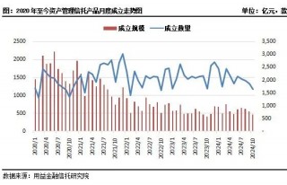 “非标+标”模式兴起！单月成立129款基础产业类 “组合投资”产品