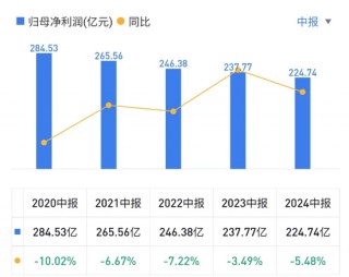 股东“提款机”民生银行 开始缩表了