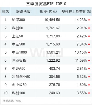 3.50万亿！2024年三季度ETF规模再创新高，季内利润前十大基金普遍超百亿