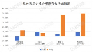 前三季度：欧派138.8亿、索菲亚76.6亿、志邦36.8亿 VS 顾家138.0亿、梦百合61.3亿、慕思38.8亿