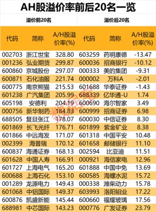 港股新变化：AH股溢价率进一步走低，5股已倒挂