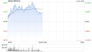 第四范式早盘涨超3% 前三季度核心业务先知AI平台表现出色