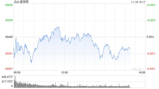 早盘：美股涨跌不一 道指小幅下跌
