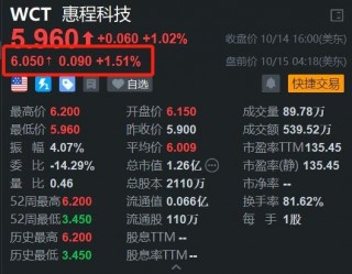 惠程科技盘前继续上涨 昨日股价再创新高 上市以来累计升幅达49%