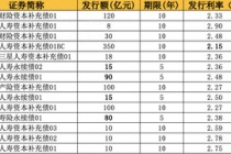 中国人寿获批发行不超350亿资本补充债 年内保险业发债规模近千亿