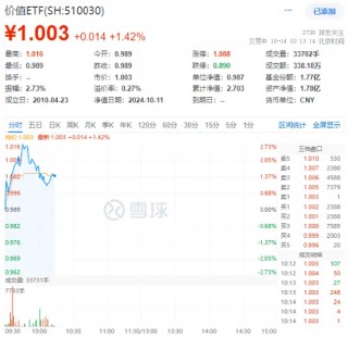 金融、基建携手拉升，价值ETF（510030）盘中上探2.73%！资金大举加码