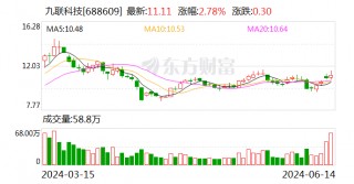 九联科技：6月14日召开董事会会议