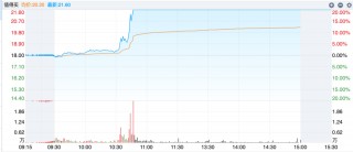 沪指涨超1%，A股反弹行情来了？