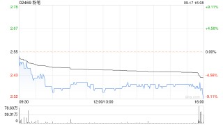 粉笔9月17日斥资514.6万港元回购212.5万股