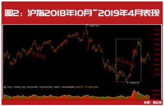 沪指3天大涨超9%！历史大数据剧透，后市这些机会最强……