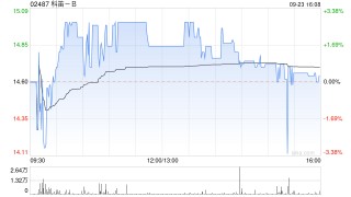 科笛-B9月23日斥资101.3万港元回购6.9万股