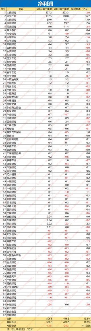 谁拿走了财险500亿利润：52家综合成本率过100% 超半数利润负增长