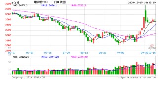 光大期货：10月15日矿钢煤焦日报