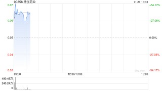 精优药业盘中涨超45% 预计中期盈利至多约1.05亿港元