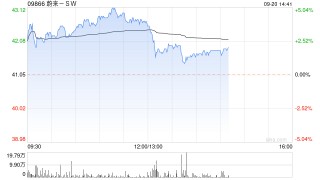 蔚来-SW早盘涨超4% 大摩给予目标价47.4港元